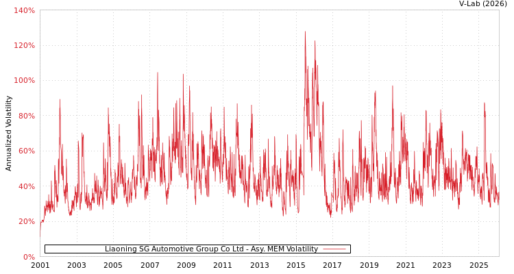 graph of Liaoning SG Automotive Group Co Ltd AMEM