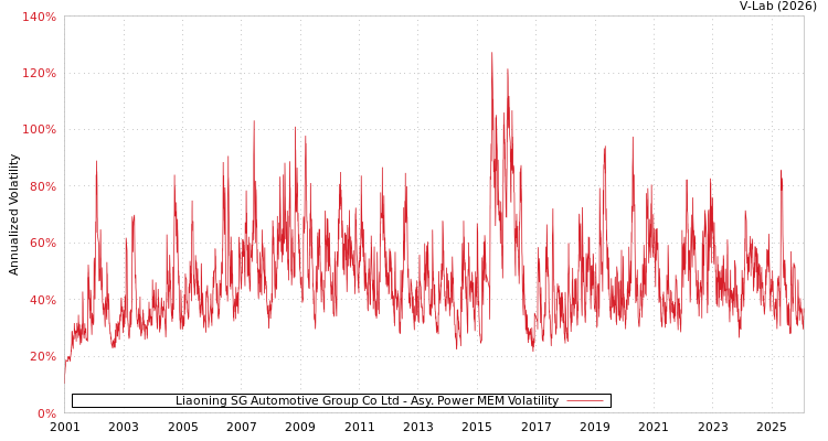 graph of Liaoning SG Automotive Group Co Ltd APMEM