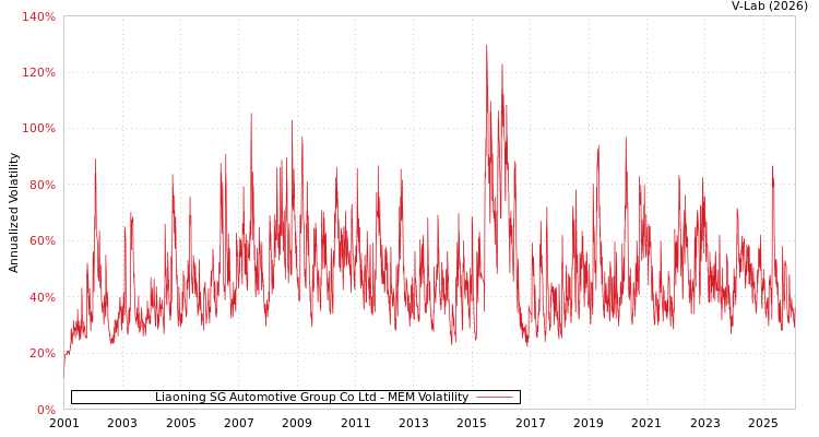 graph of Liaoning SG Automotive Group Co Ltd MEM
