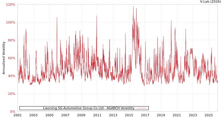 graph of Liaoning SG Automotive Group Co Ltd AGARCH