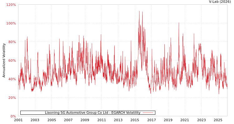 graph of Liaoning SG Automotive Group Co Ltd EGARCH