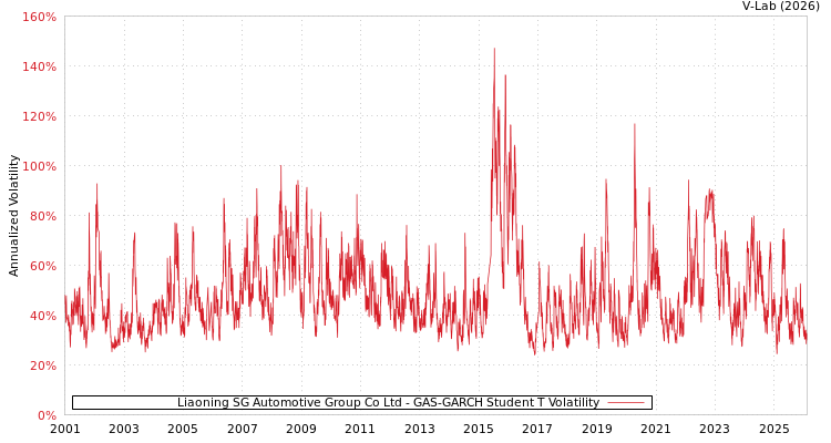 graph of Liaoning SG Automotive Group Co Ltd GAS-GARCH-T