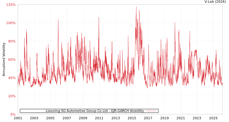 graph of Liaoning SG Automotive Group Co Ltd GJR-GARCH