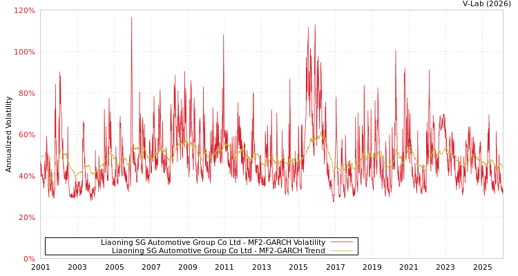 graph of Liaoning SG Automotive Group Co Ltd MF2-GARCH