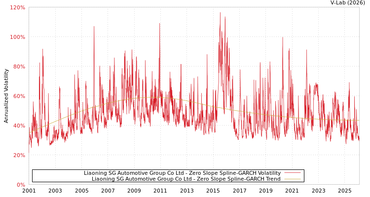 graph of Liaoning SG Automotive Group Co Ltd S0GARCH