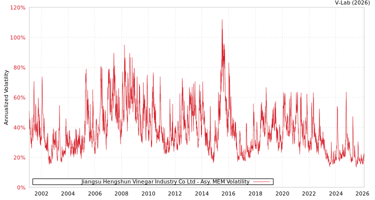 graph of Jiangsu Hengshun Vinegar Industry Co Ltd AMEM