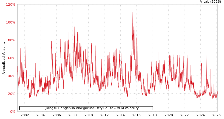 graph of Jiangsu Hengshun Vinegar Industry Co Ltd MEM
