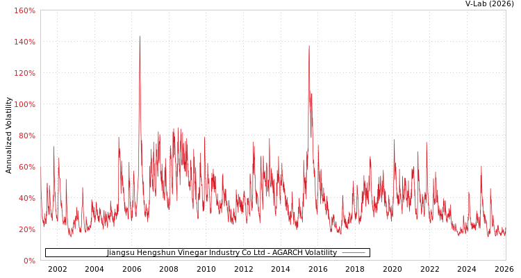 graph of Jiangsu Hengshun Vinegar Industry Co Ltd AGARCH
