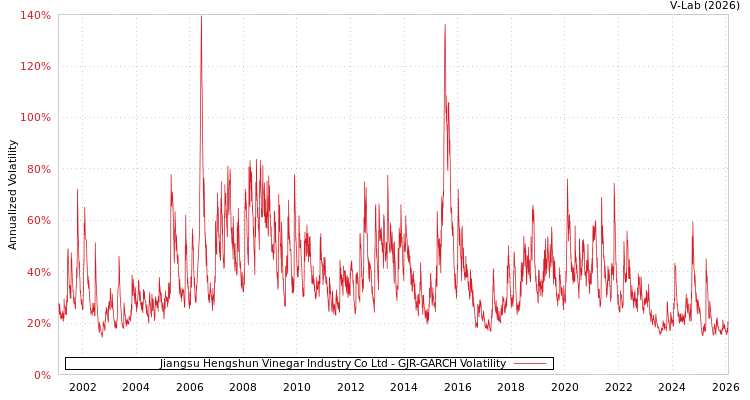 graph of Jiangsu Hengshun Vinegar Industry Co Ltd GJR-GARCH