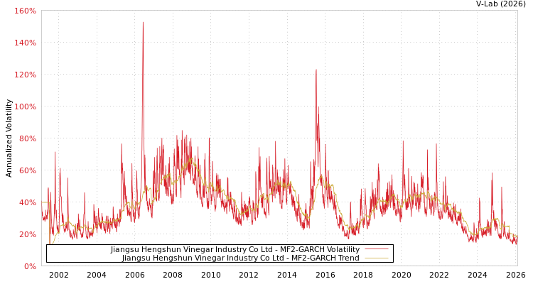 graph of Jiangsu Hengshun Vinegar Industry Co Ltd MF2-GARCH
