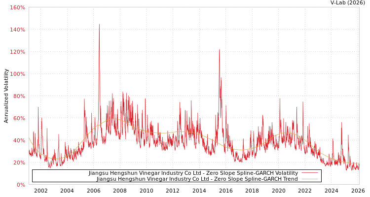 graph of Jiangsu Hengshun Vinegar Industry Co Ltd S0GARCH