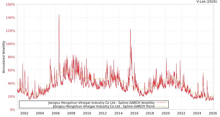 graph of Jiangsu Hengshun Vinegar Industry Co Ltd SGARCH