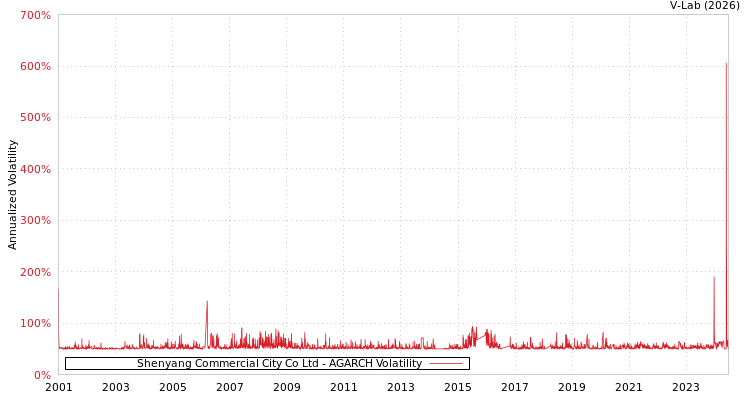 graph of Shenyang Commercial City Co Ltd AGARCH