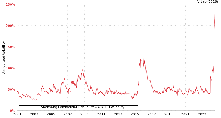 graph of Shenyang Commercial City Co Ltd APARCH
