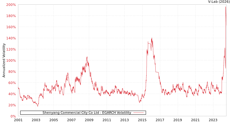 graph of Shenyang Commercial City Co Ltd EGARCH