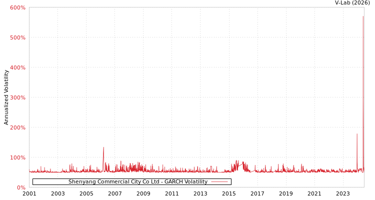 graph of Shenyang Commercial City Co Ltd GARCH
