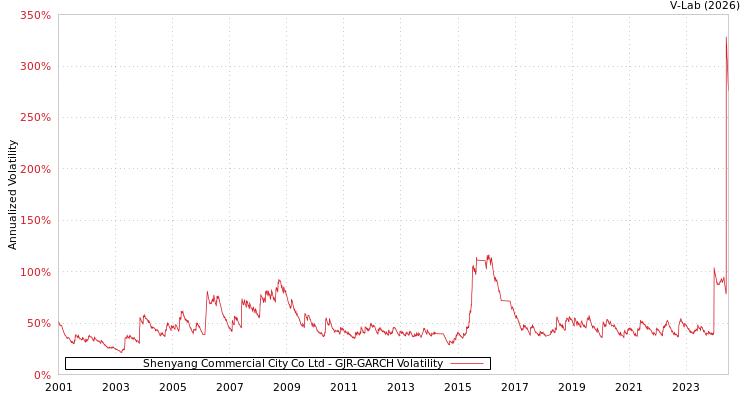 graph of Shenyang Commercial City Co Ltd GJR-GARCH