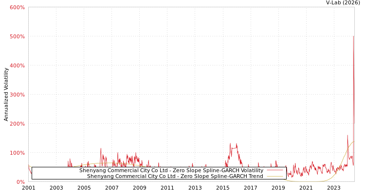 graph of Shenyang Commercial City Co Ltd S0GARCH