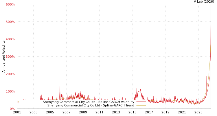 graph of Shenyang Commercial City Co Ltd SGARCH