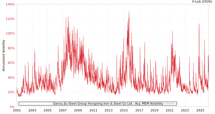 graph of Gansu Jiu Steel Group Hongxing Iron & Steel Co Ltd AMEM