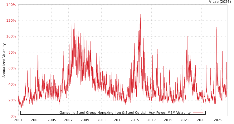 graph of Gansu Jiu Steel Group Hongxing Iron & Steel Co Ltd APMEM