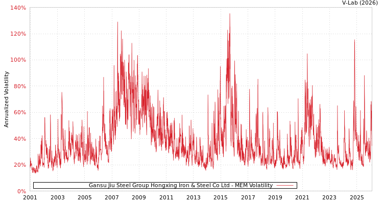 graph of Gansu Jiu Steel Group Hongxing Iron & Steel Co Ltd MEM