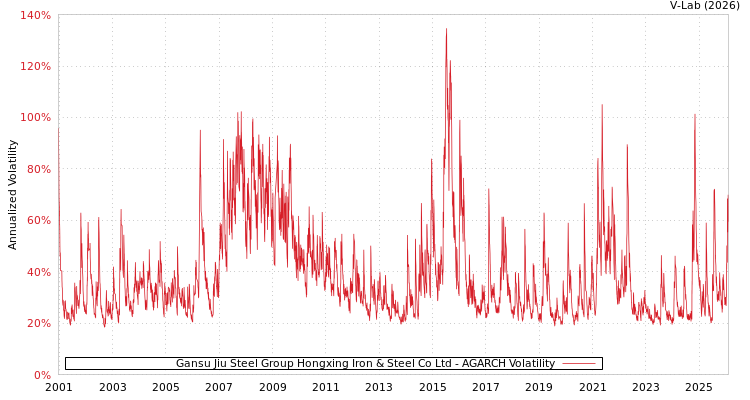 graph of Gansu Jiu Steel Group Hongxing Iron & Steel Co Ltd AGARCH