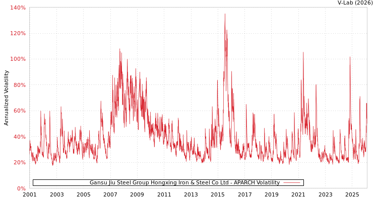 graph of Gansu Jiu Steel Group Hongxing Iron & Steel Co Ltd APARCH
