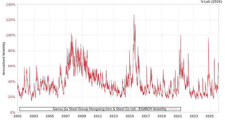 graph of Gansu Jiu Steel Group Hongxing Iron & Steel Co Ltd EGARCH