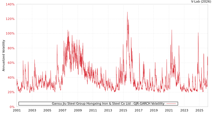 graph of Gansu Jiu Steel Group Hongxing Iron & Steel Co Ltd GJR-GARCH