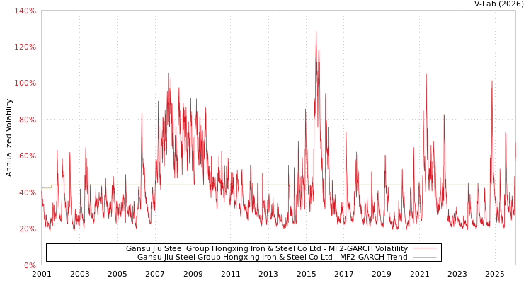 graph of Gansu Jiu Steel Group Hongxing Iron & Steel Co Ltd MF2-GARCH