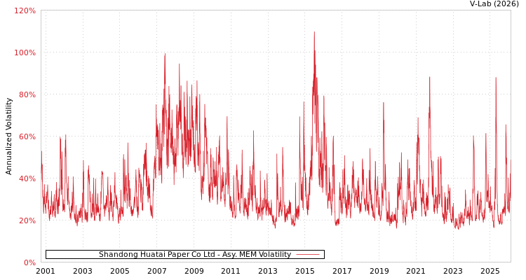 graph of Shandong Huatai Paper Co Ltd AMEM