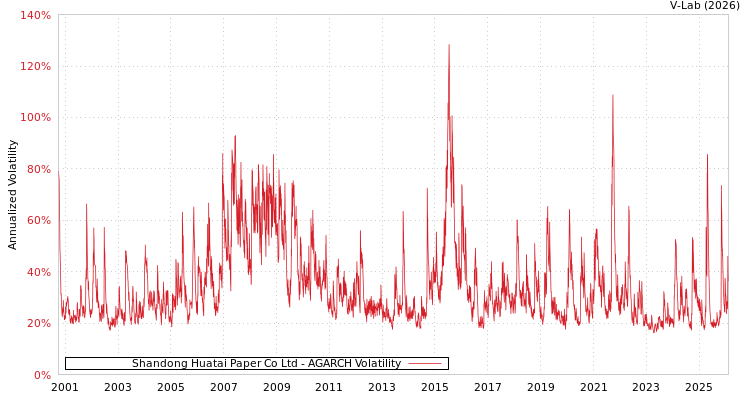 graph of Shandong Huatai Paper Co Ltd AGARCH
