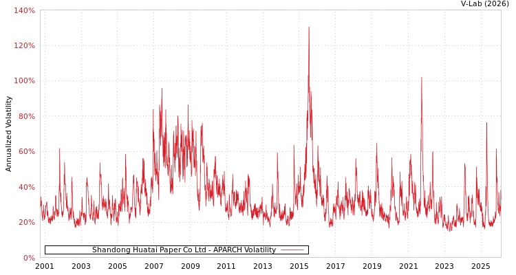 graph of Shandong Huatai Paper Co Ltd APARCH