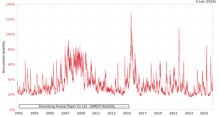 graph of Shandong Huatai Paper Co Ltd GARCH