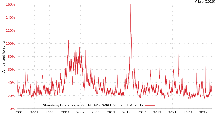 graph of Shandong Huatai Paper Co Ltd GAS-GARCH-T