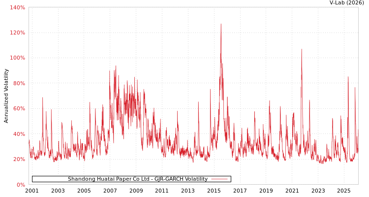 graph of Shandong Huatai Paper Co Ltd GJR-GARCH