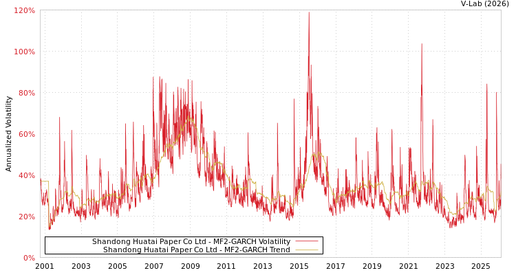 graph of Shandong Huatai Paper Co Ltd MF2-GARCH