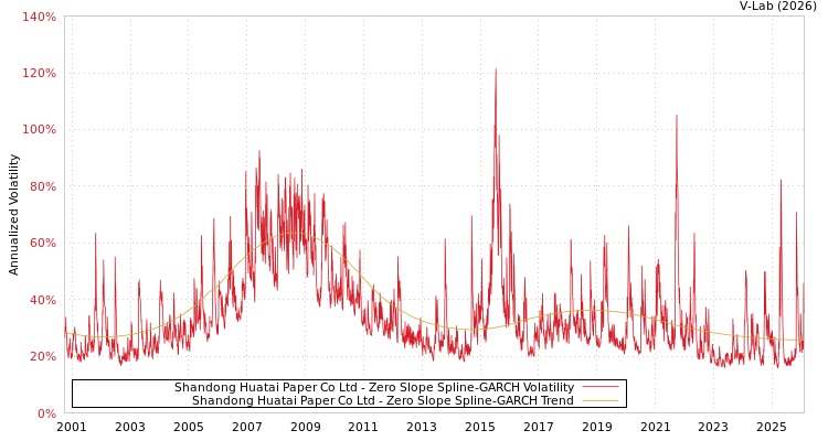 graph of Shandong Huatai Paper Co Ltd S0GARCH