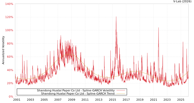 graph of Shandong Huatai Paper Co Ltd SGARCH
