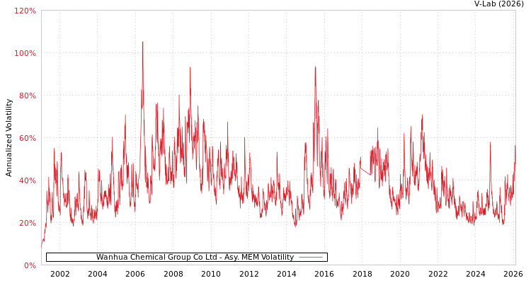 graph of Wanhua Chemical Group Co Ltd AMEM