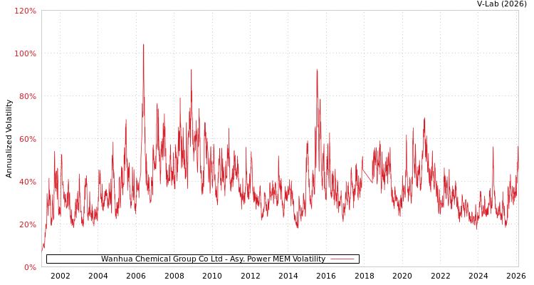 graph of Wanhua Chemical Group Co Ltd APMEM