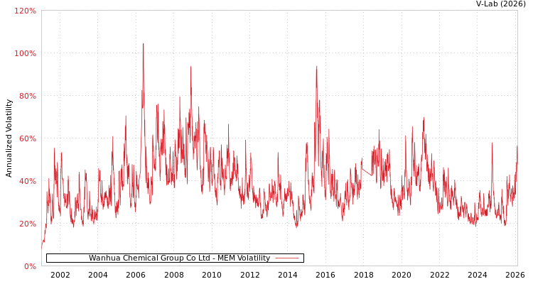graph of Wanhua Chemical Group Co Ltd MEM