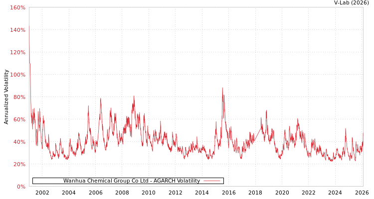 graph of Wanhua Chemical Group Co Ltd AGARCH
