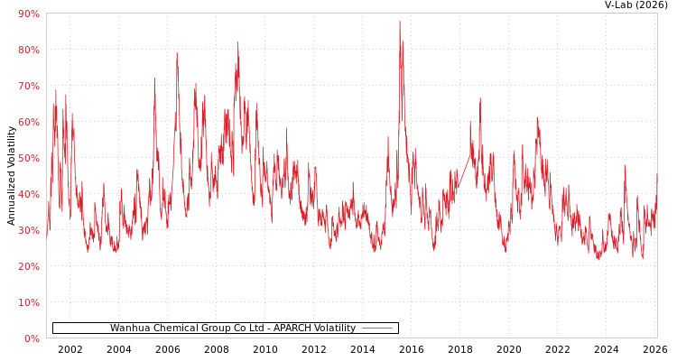 graph of Wanhua Chemical Group Co Ltd APARCH
