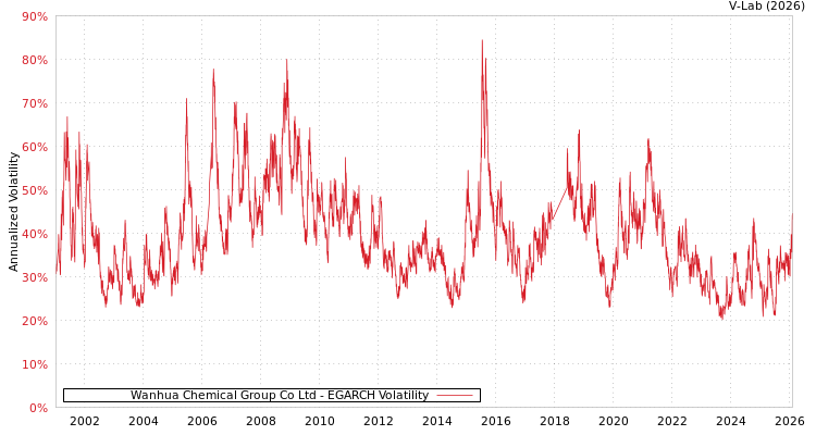 graph of Wanhua Chemical Group Co Ltd EGARCH