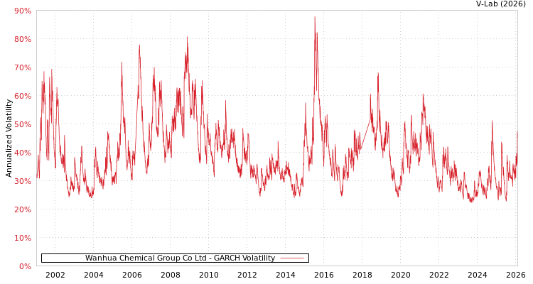 graph of Wanhua Chemical Group Co Ltd GARCH