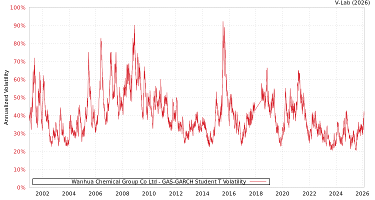 graph of Wanhua Chemical Group Co Ltd GAS-GARCH-T