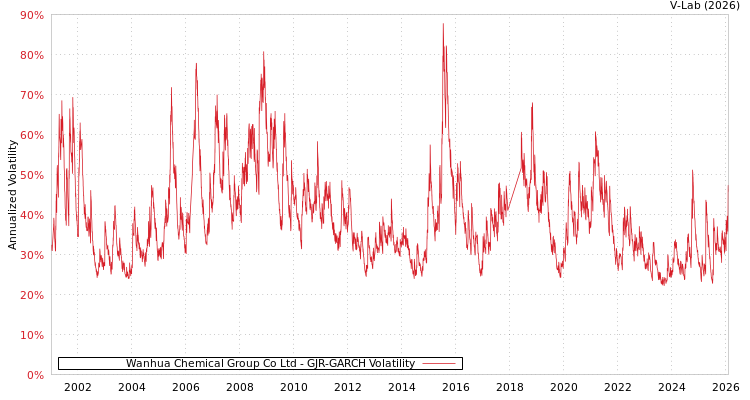 graph of Wanhua Chemical Group Co Ltd GJR-GARCH