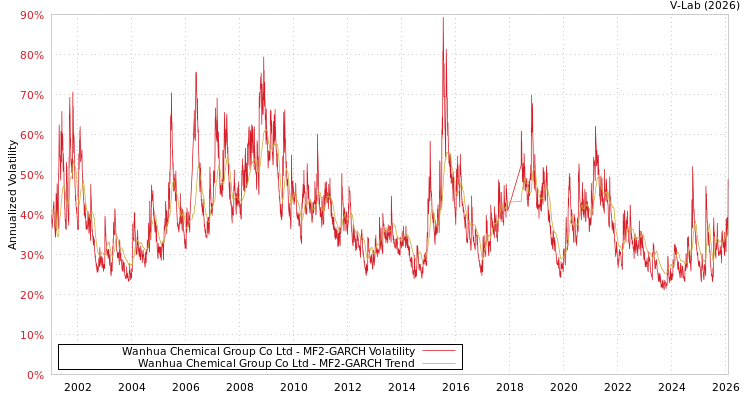 graph of Wanhua Chemical Group Co Ltd MF2-GARCH